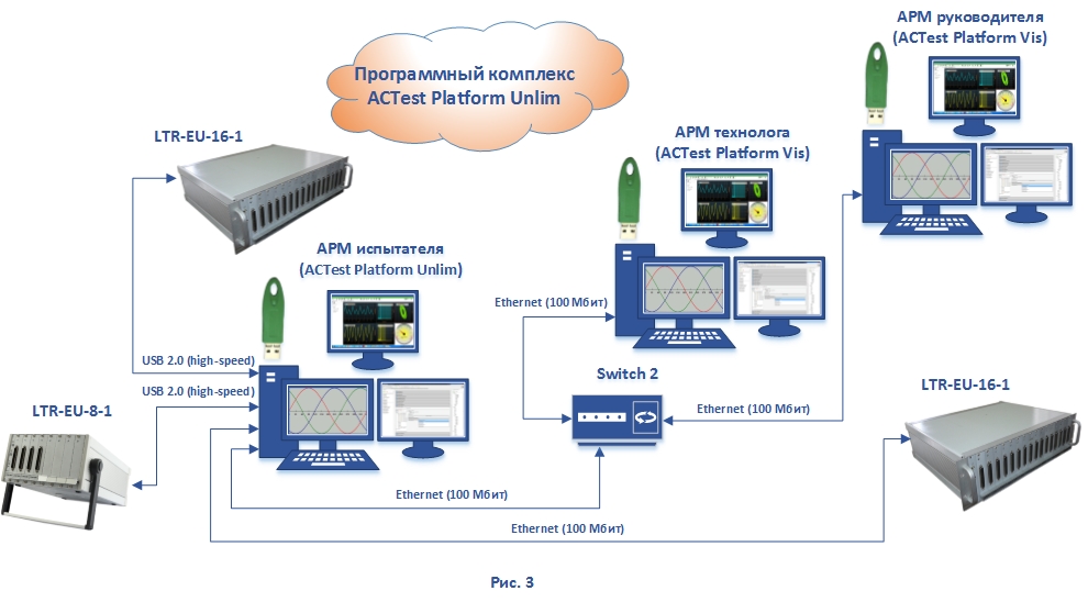 Автоматизация измерений, применение программного комплекса ACTest Platform